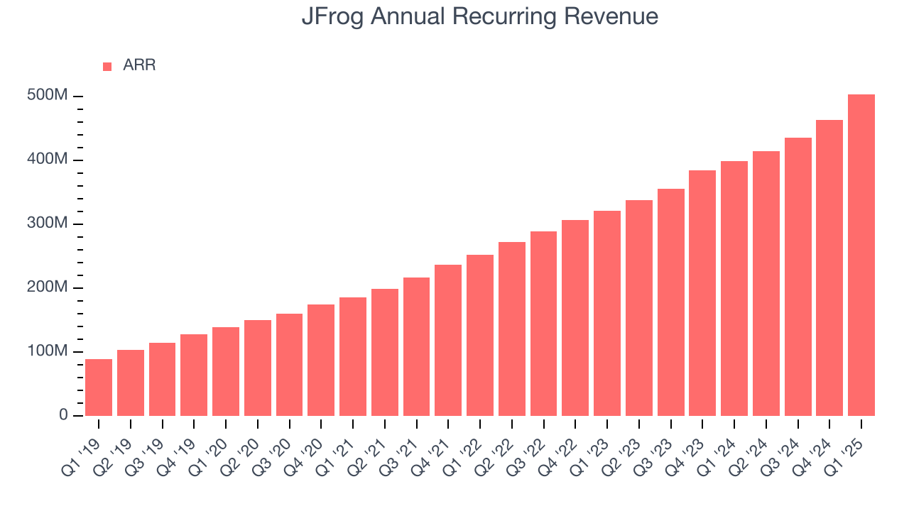 JFrog Annual Recurring Revenue