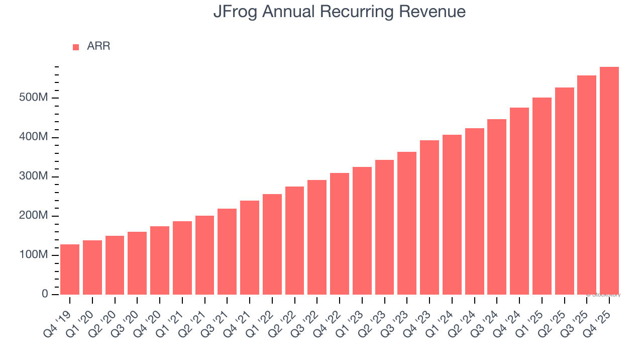 JFrog Annual Recurring Revenue