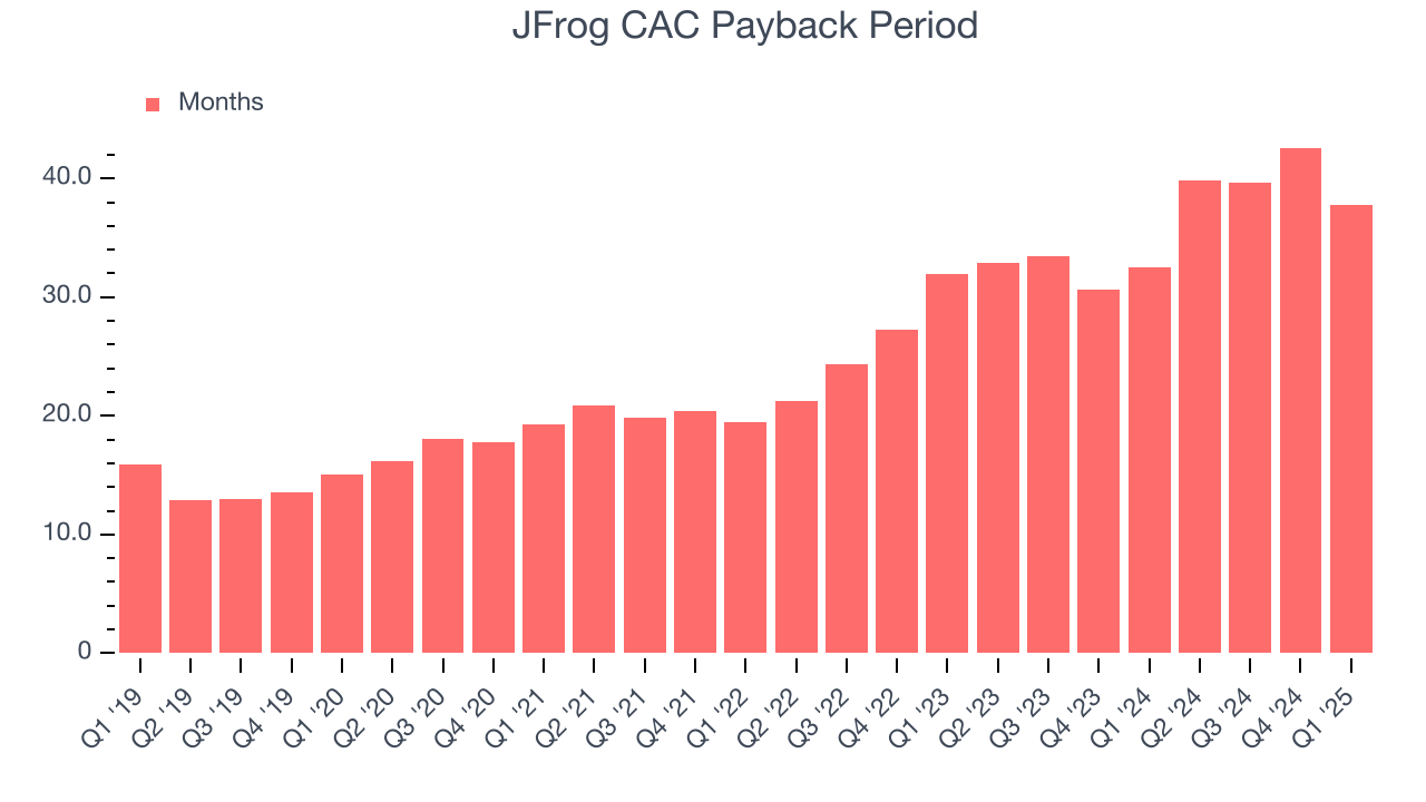 JFrog CAC Payback Period