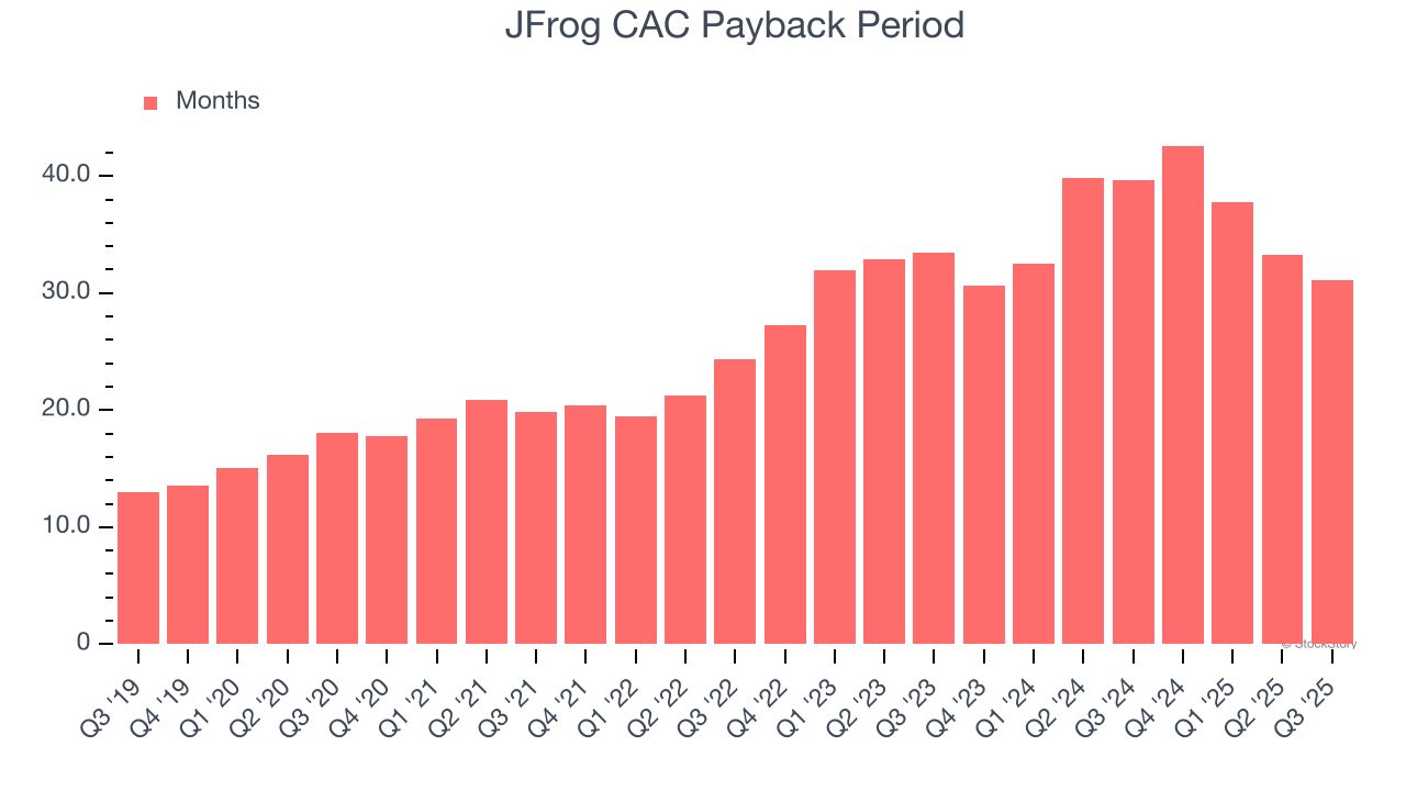 JFrog CAC Payback Period
