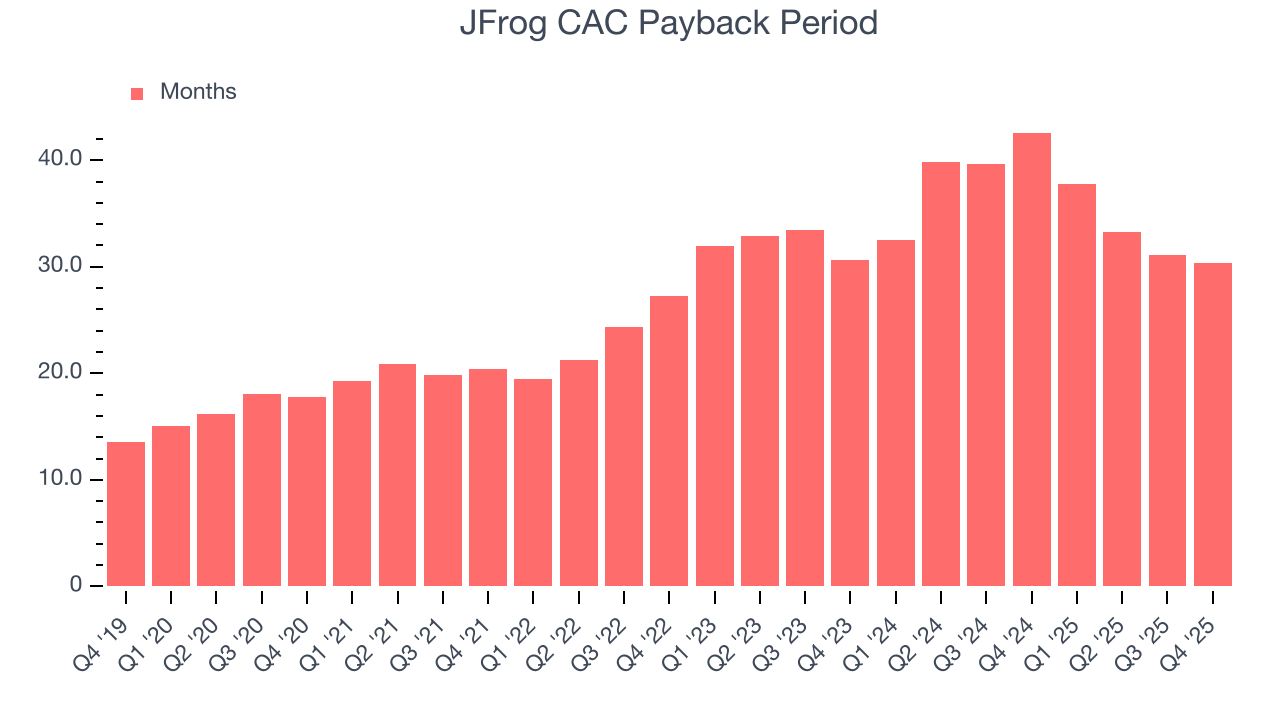 JFrog CAC Payback Period