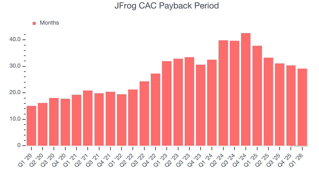 JFrog CAC Payback Period