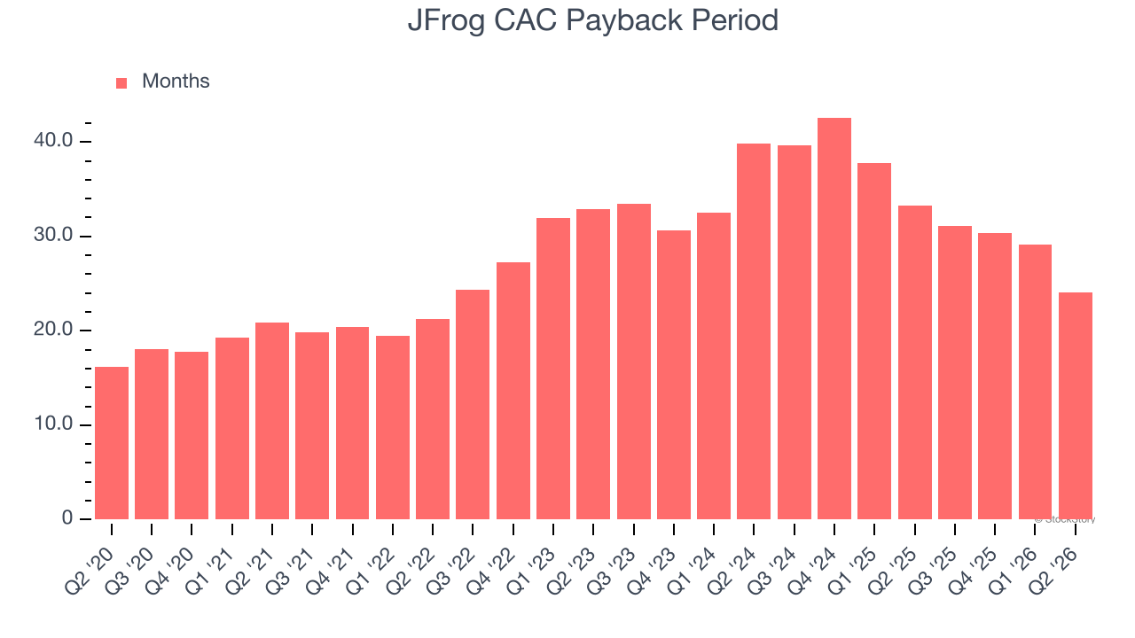 JFrog CAC Payback Period