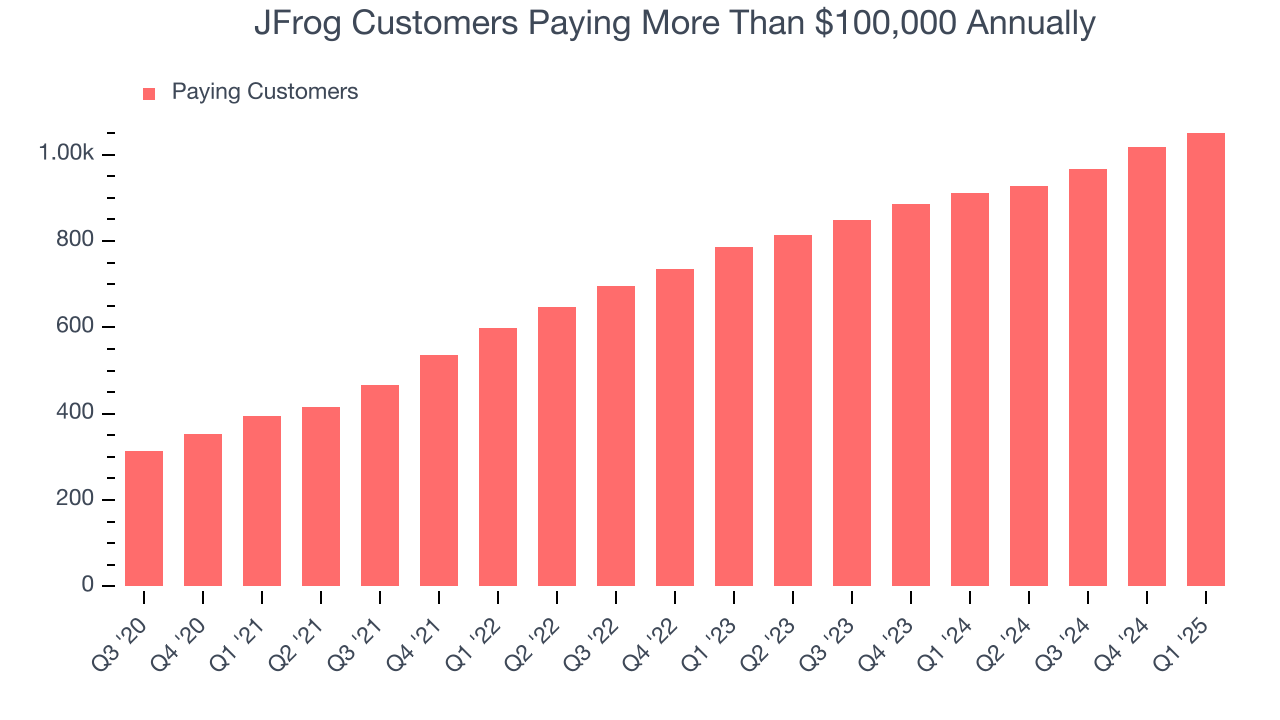 JFrog Customers Paying More Than $100,000 Annually
