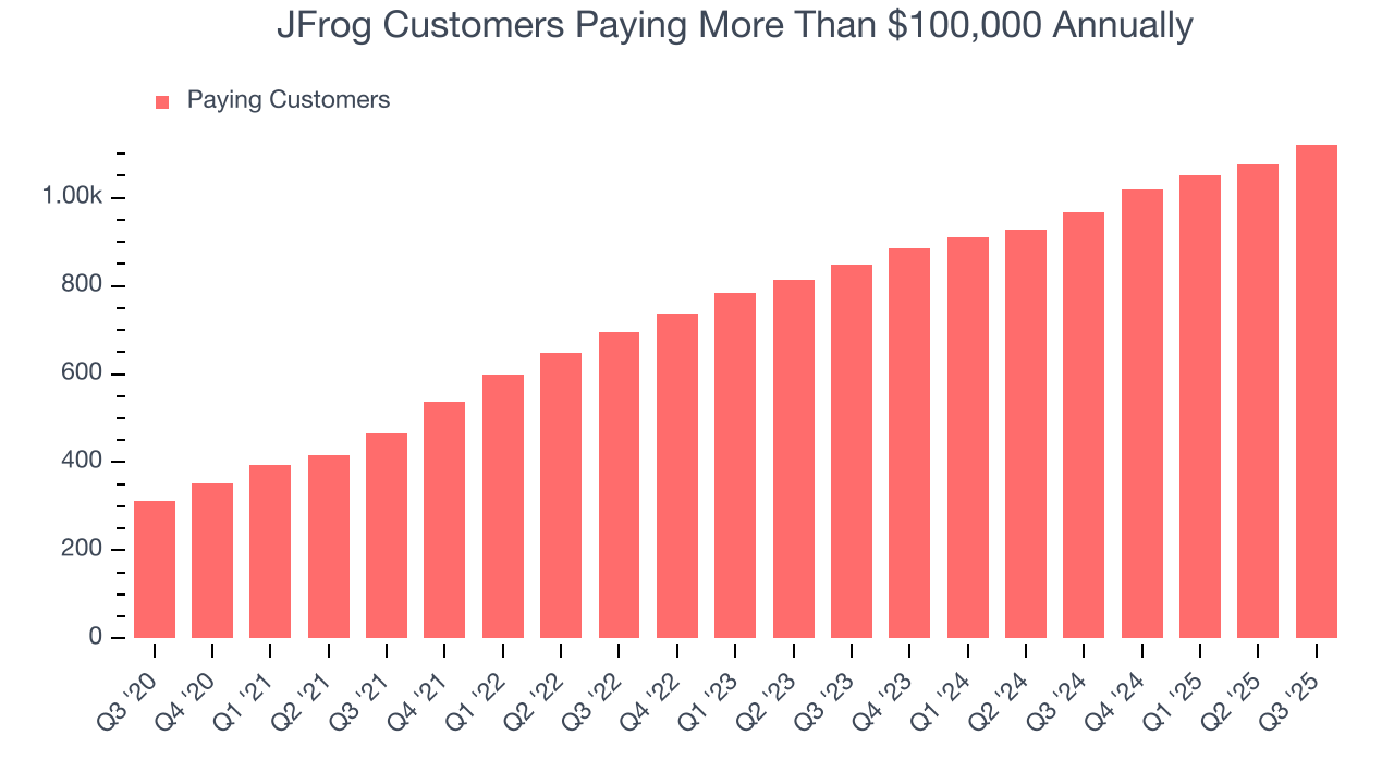 JFrog Customers Paying More Than $100,000 Annually
