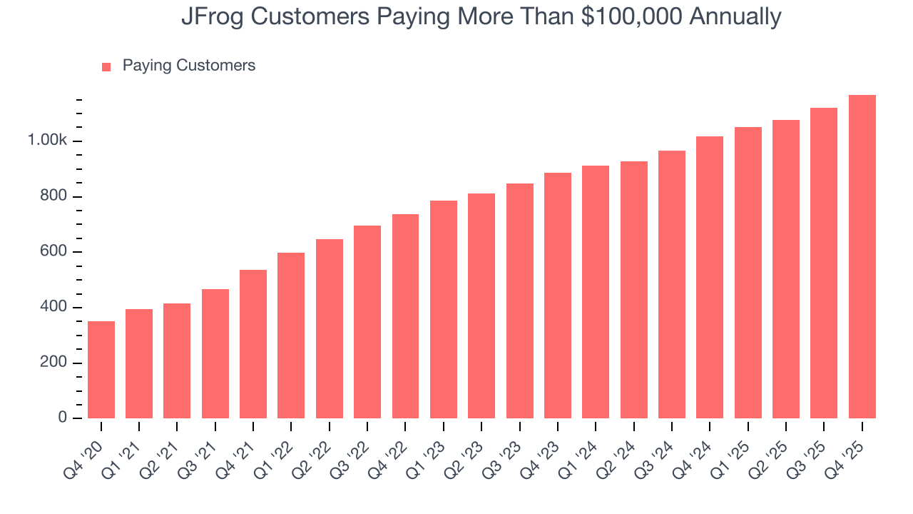 JFrog Customers Paying More Than $100,000 Annually