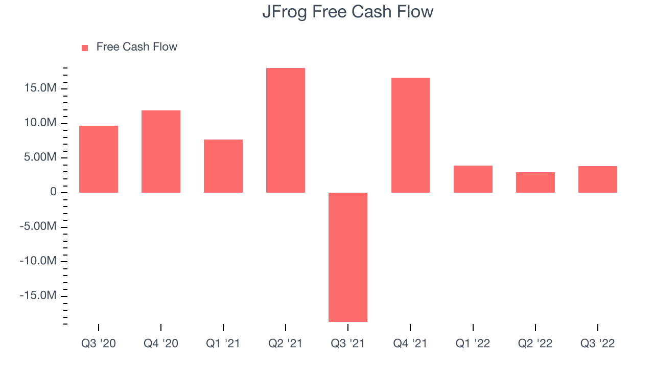 JFrog Free Cash Flow