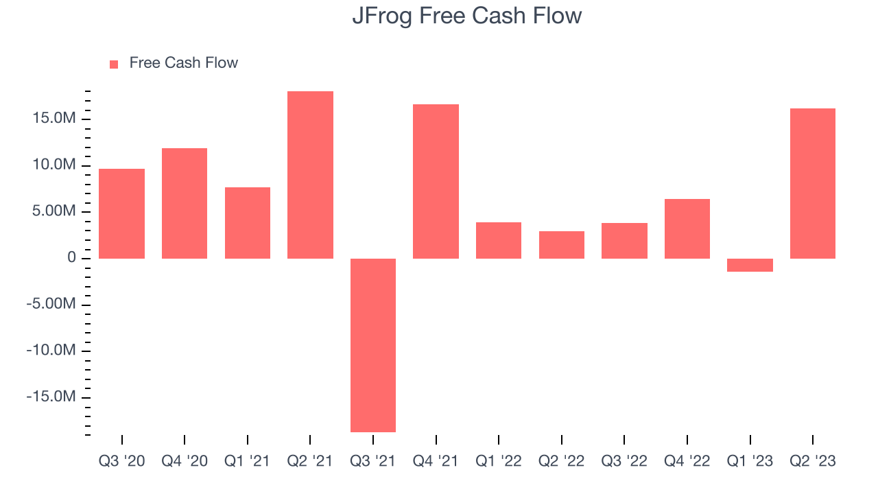 JFrog Free Cash Flow