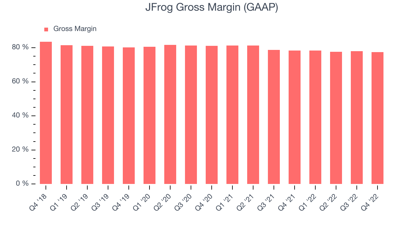 JFrog Gross Margin (GAAP)