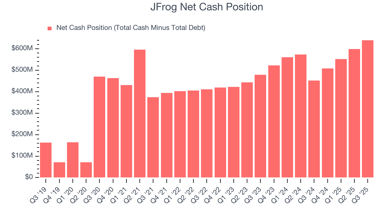 JFrog Net Cash Position