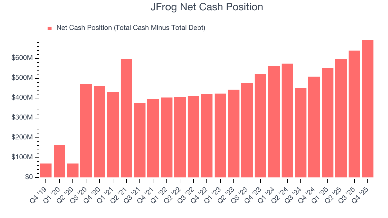 JFrog Net Cash Position