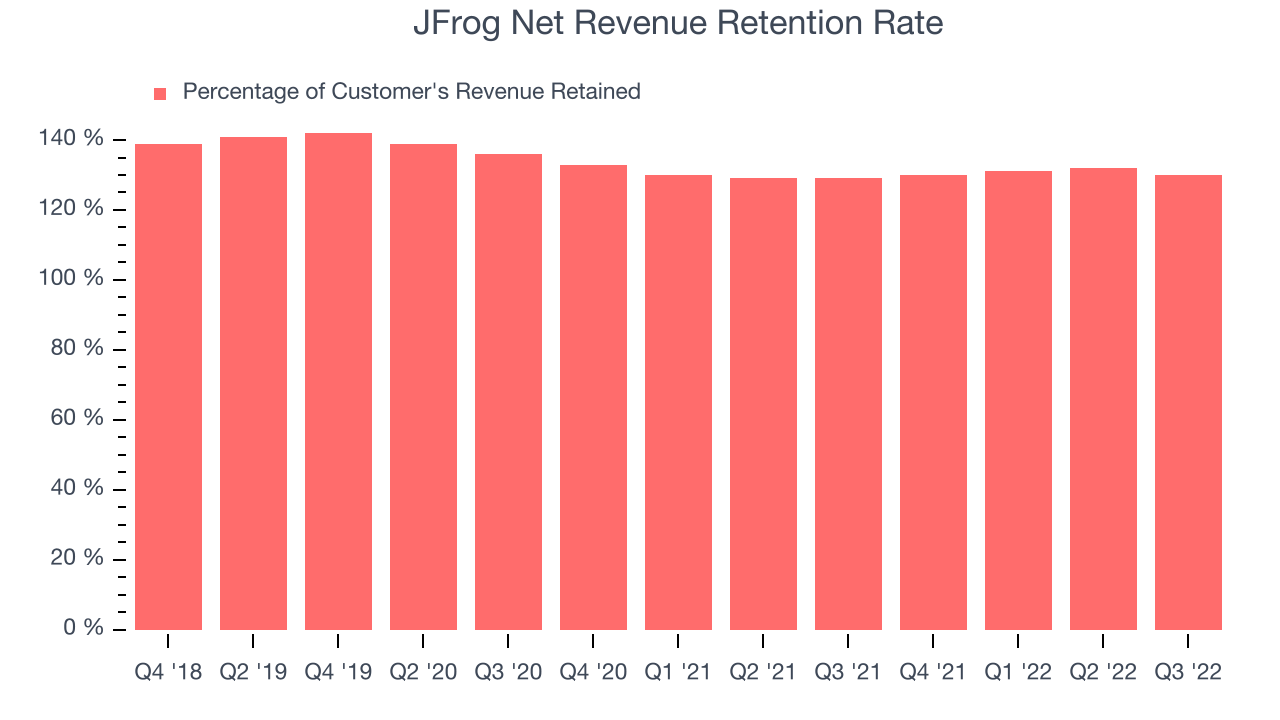 JFrog Net Revenue Retention Rate