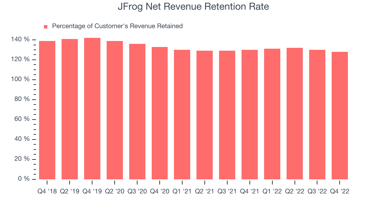 JFrog Net Revenue Retention Rate