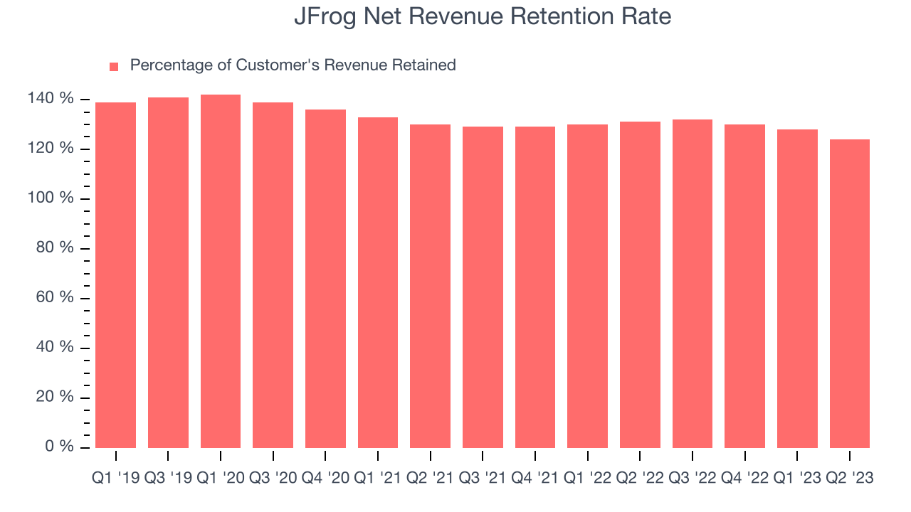 JFrog Net Revenue Retention Rate