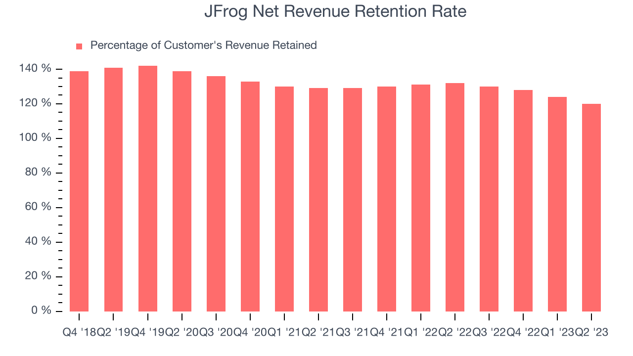 JFrog Net Revenue Retention Rate