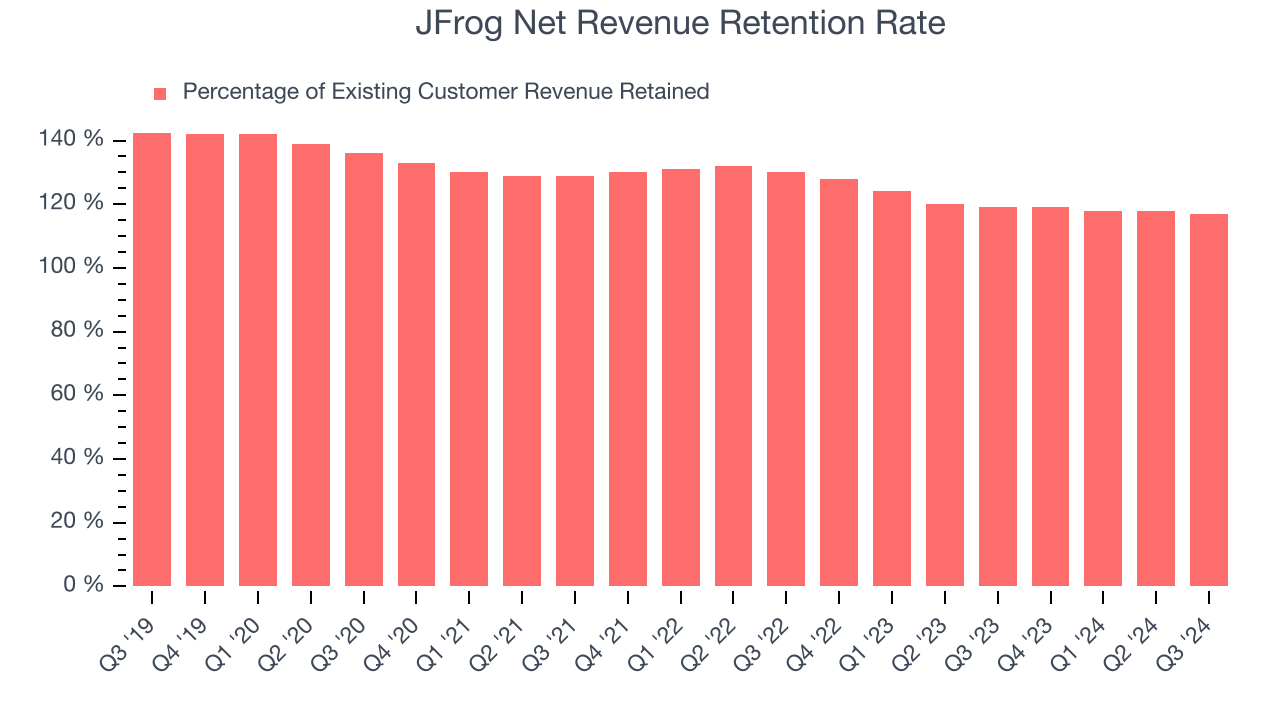 JFrog Net Revenue Retention Rate