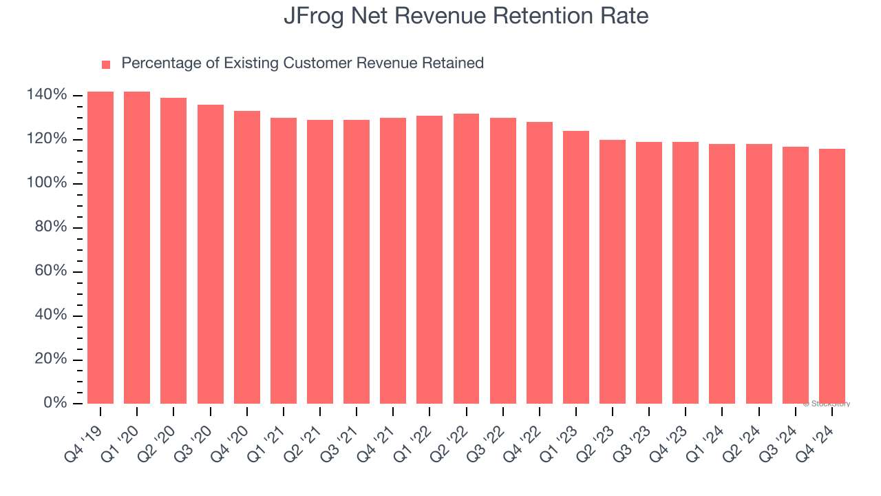 JFrog Net Revenue Retention Rate