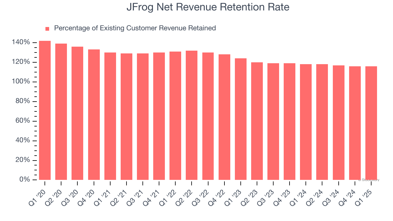 JFrog Net Revenue Retention Rate