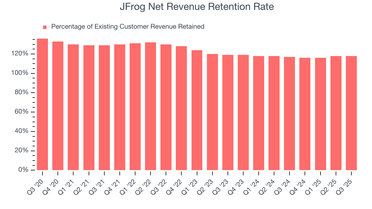 JFrog Net Revenue Retention Rate