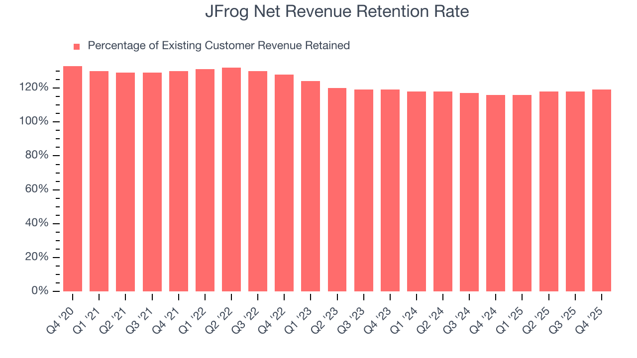 JFrog Net Revenue Retention Rate