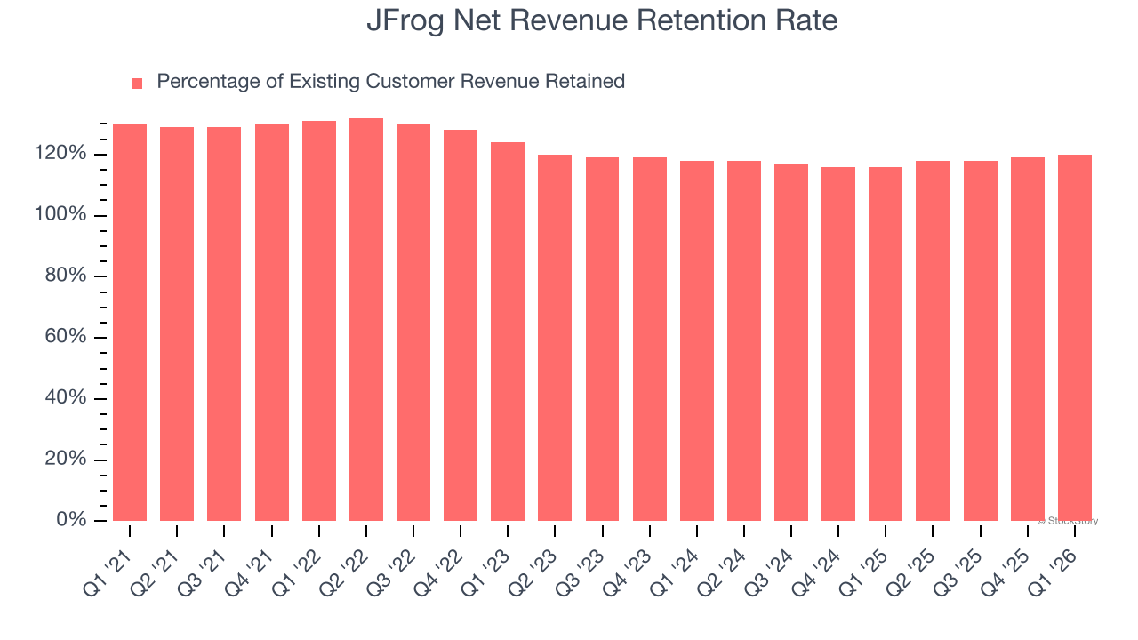 JFrog Net Revenue Retention Rate