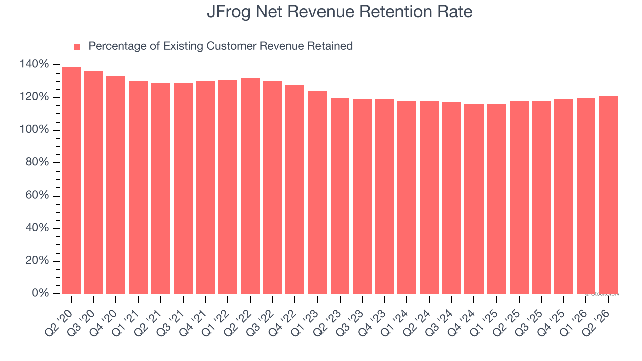 JFrog Net Revenue Retention Rate