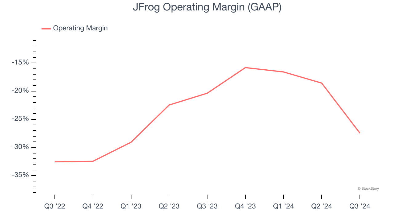 JFrog Operating Margin (GAAP)