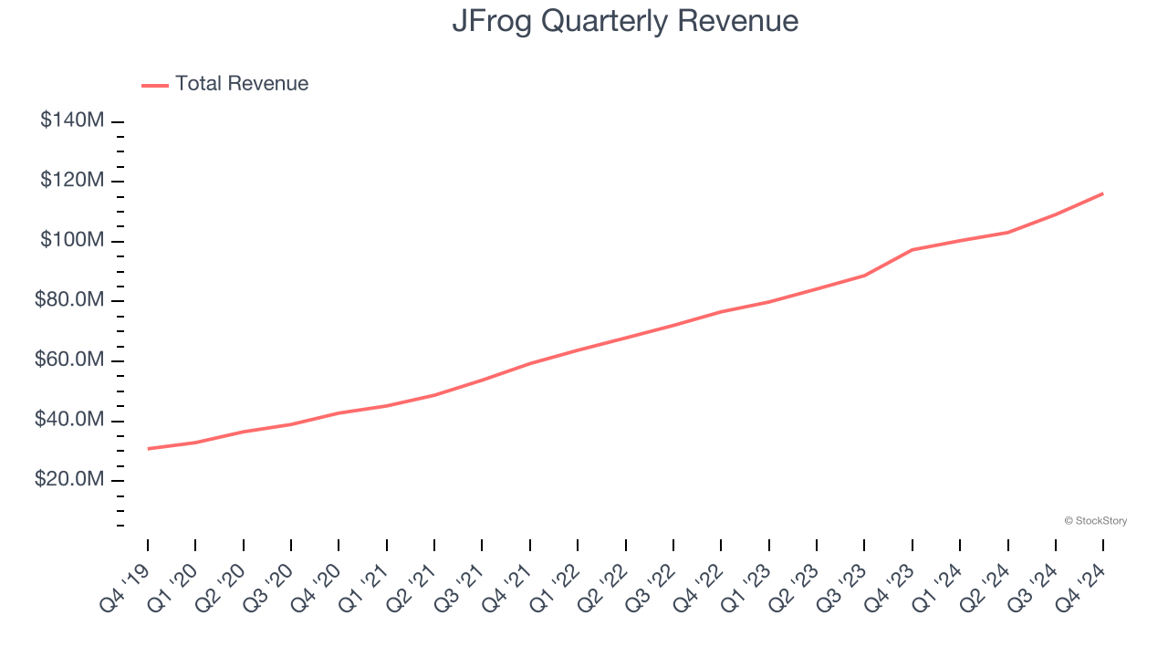 JFrog Quarterly Revenue