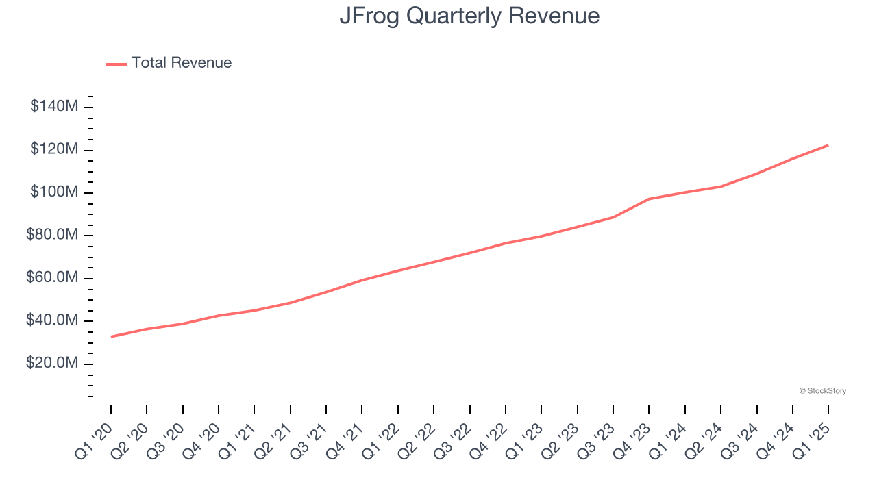 JFrog Quarterly Revenue