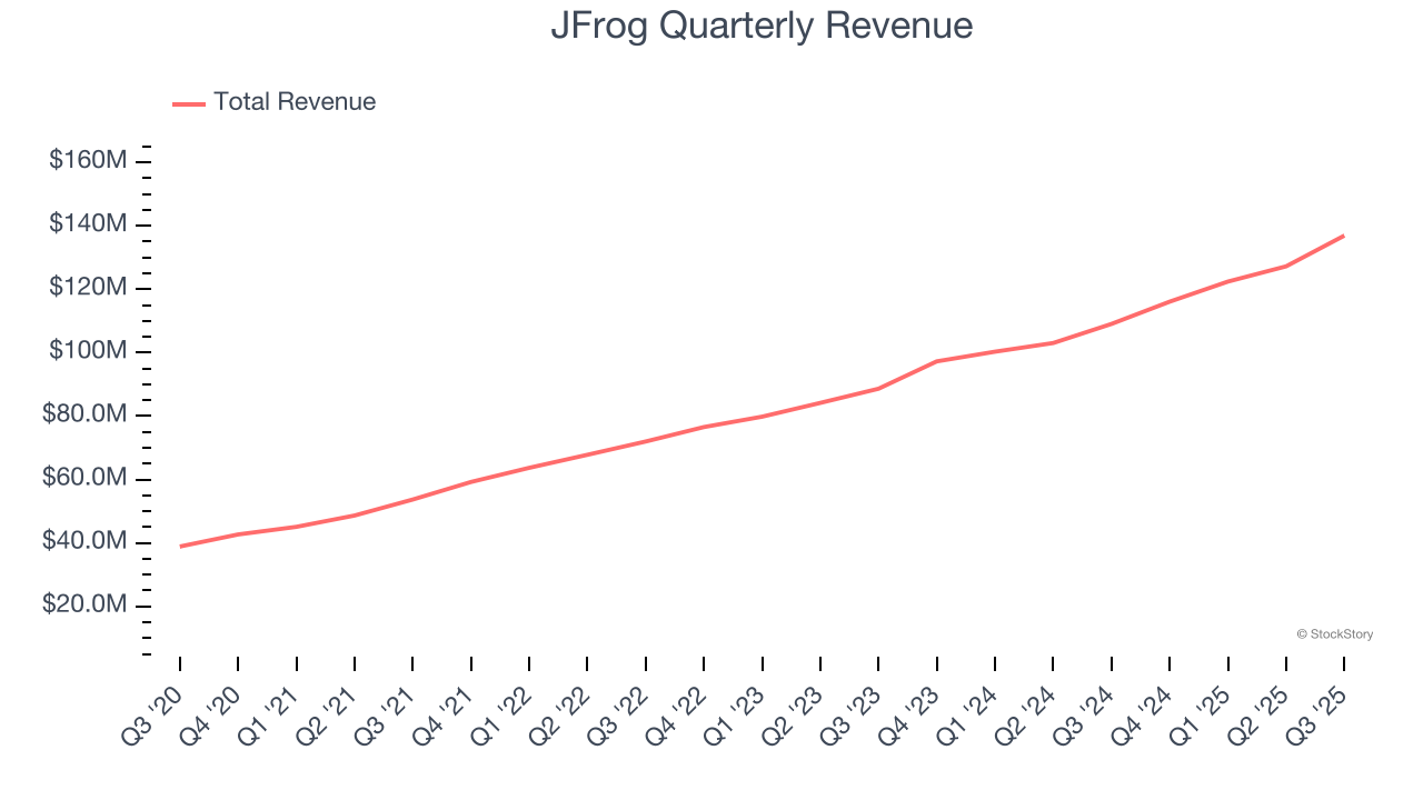 JFrog Quarterly Revenue