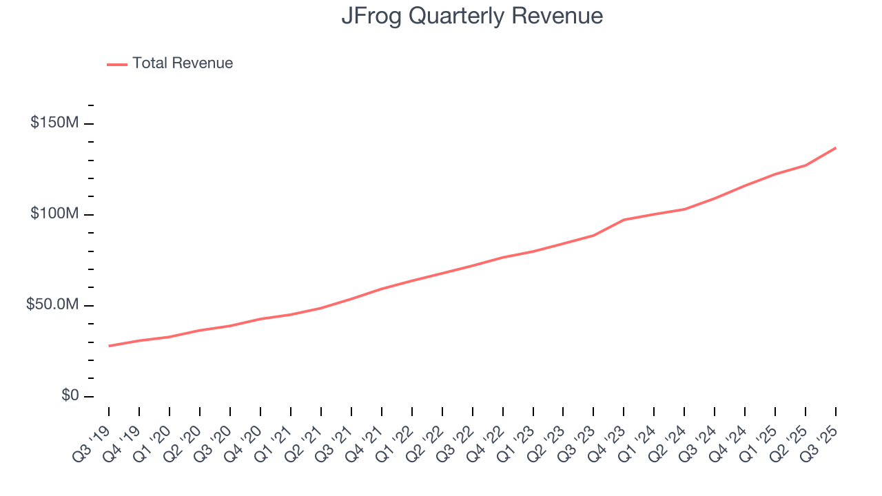 JFrog Quarterly Revenue
