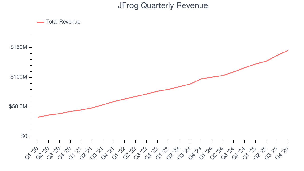 JFrog Quarterly Revenue