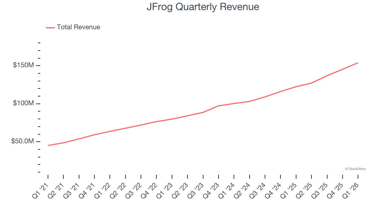 JFrog Quarterly Revenue