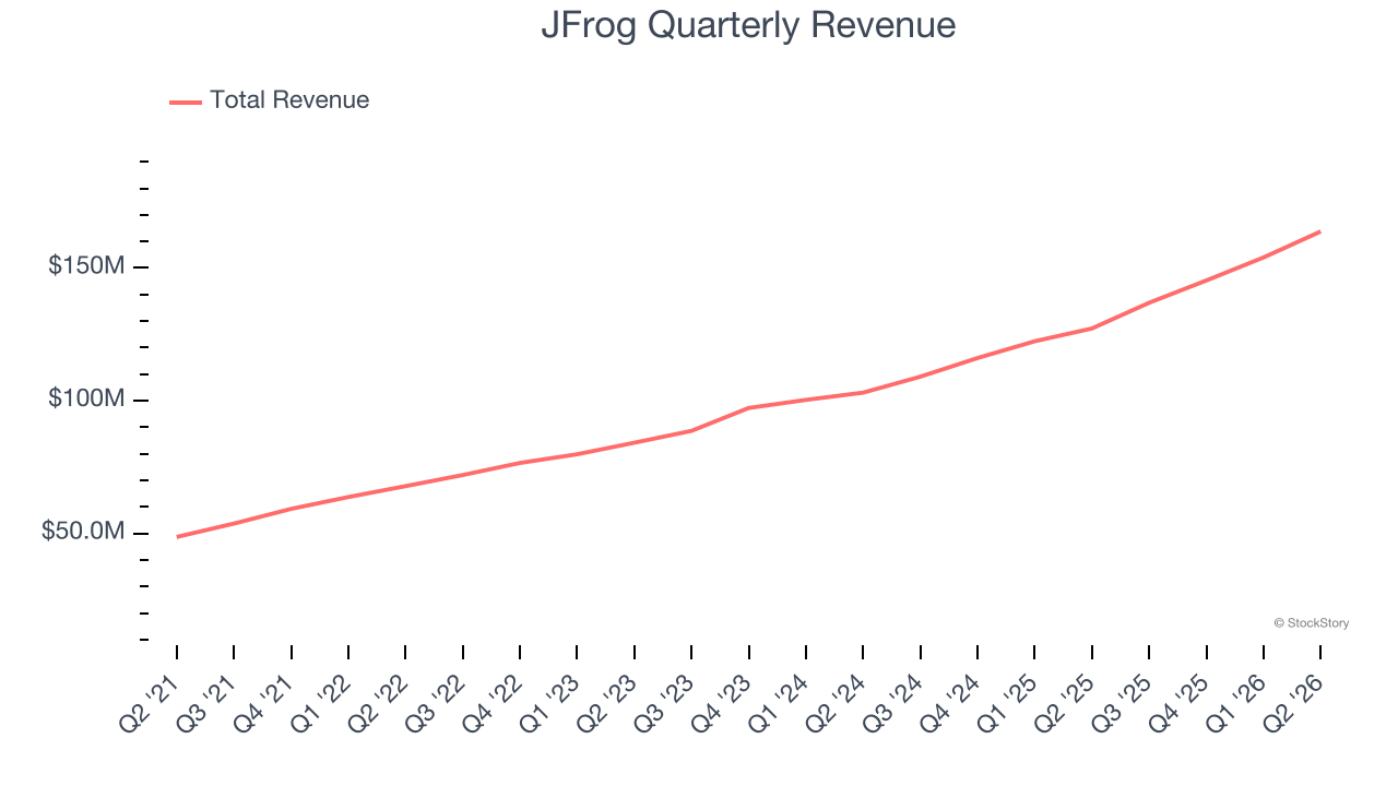JFrog Quarterly Revenue
