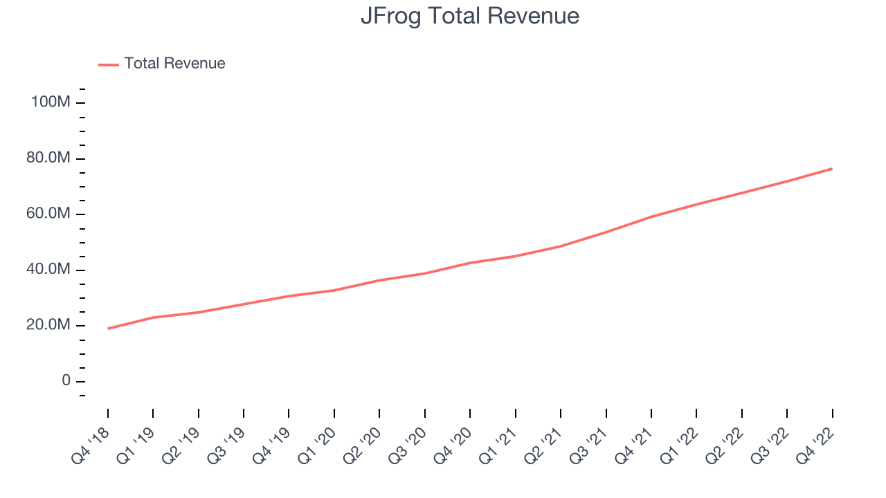 JFrog Total Revenue