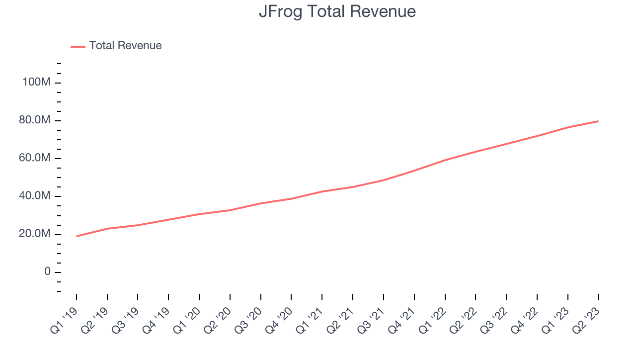 JFrog Total Revenue