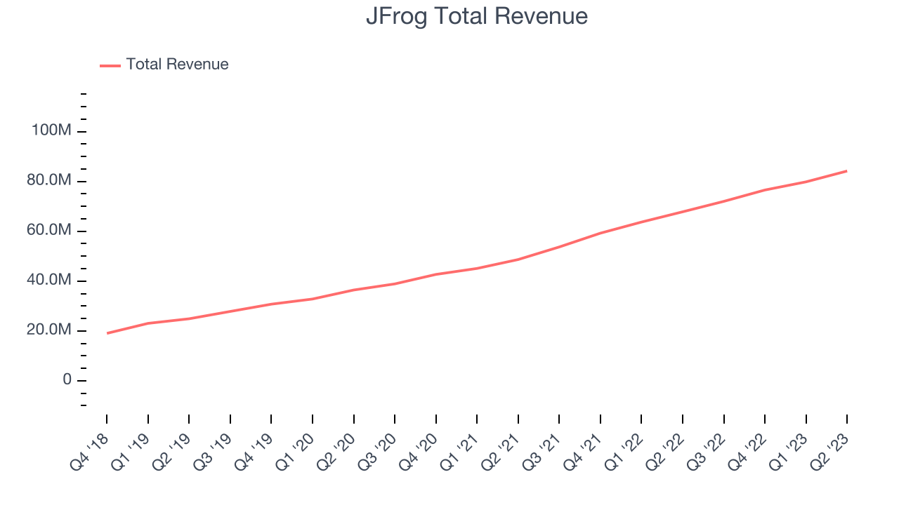 JFrog Total Revenue