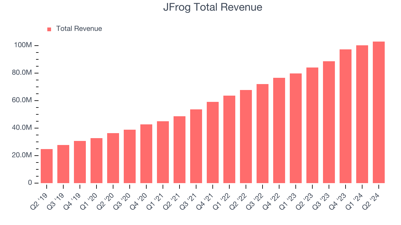 JFrog Total Revenue