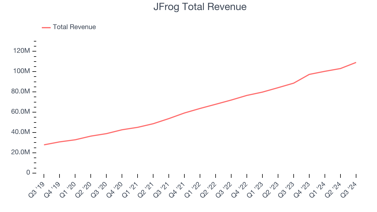 JFrog Total Revenue