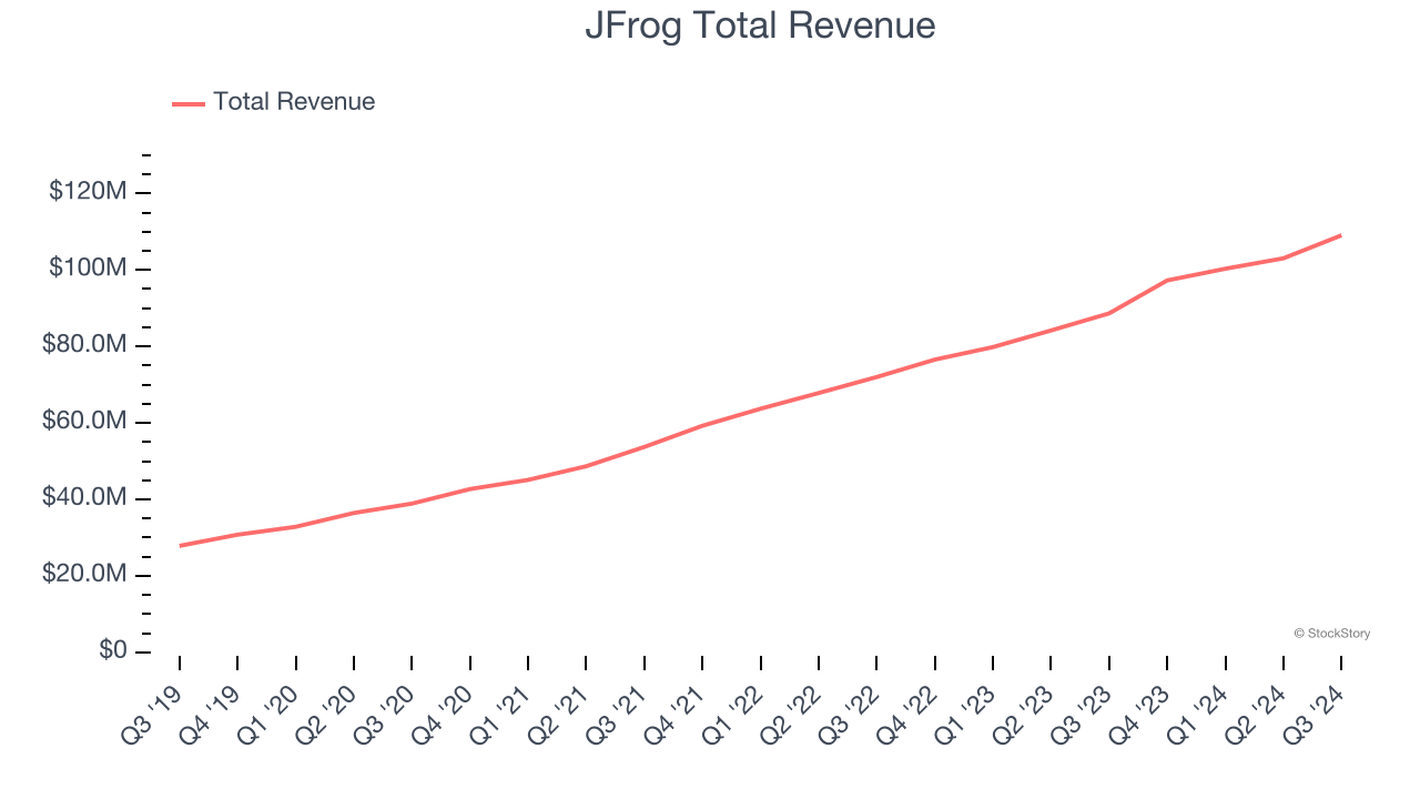 JFrog Total Revenue