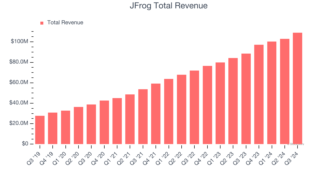 JFrog Total Revenue