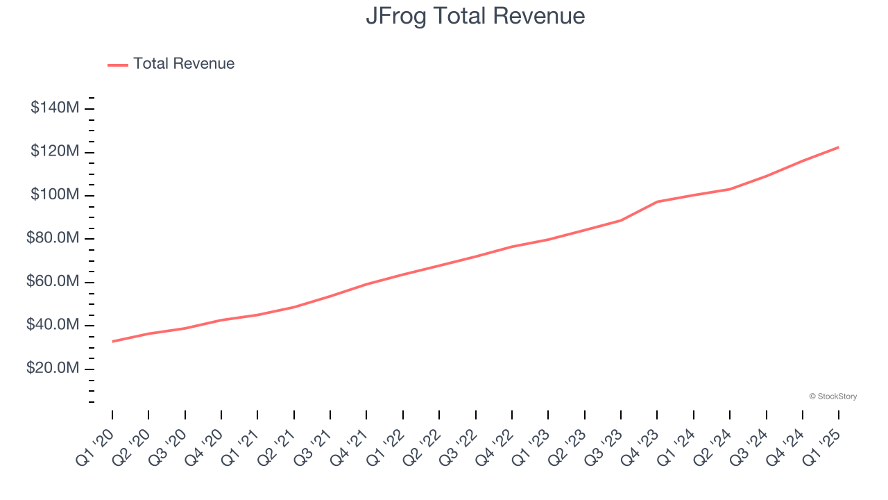 JFrog Total Revenue