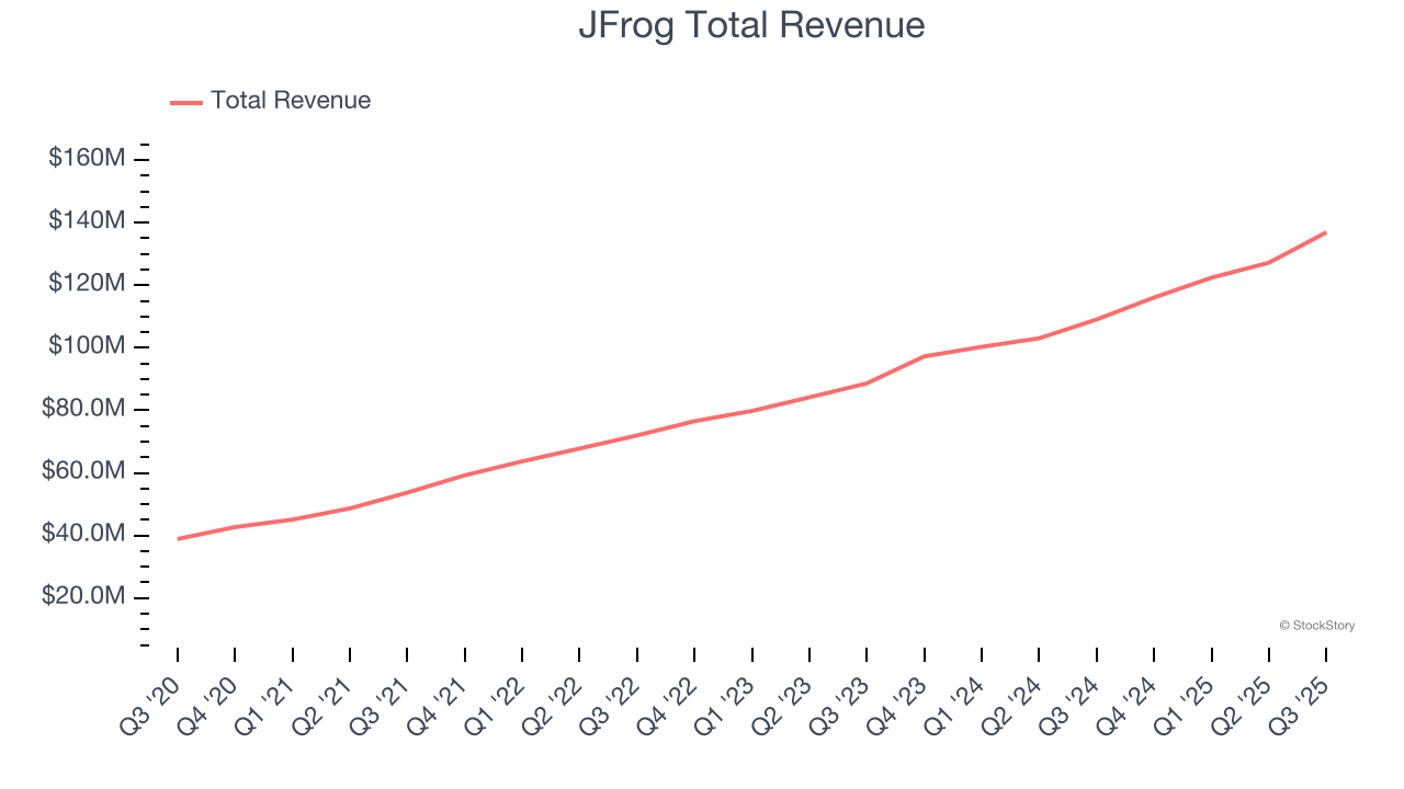 JFrog Total Revenue