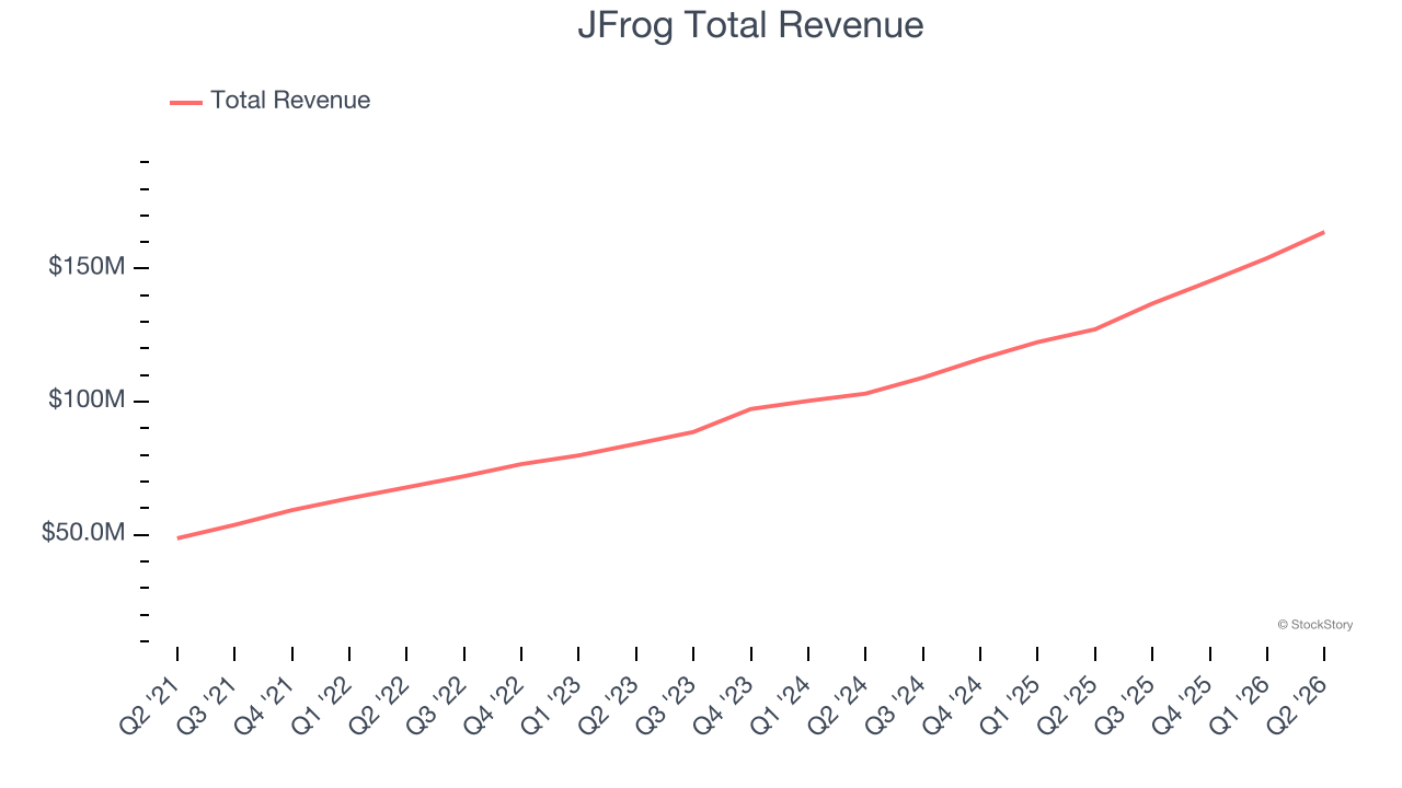 JFrog Total Revenue