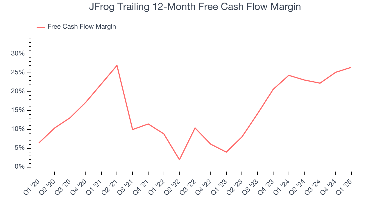 JFrog Trailing 12-Month Free Cash Flow Margin