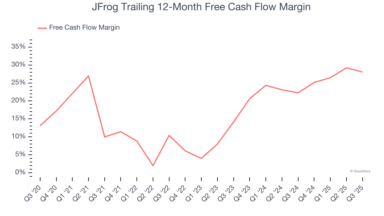 JFrog Trailing 12-Month Free Cash Flow Margin