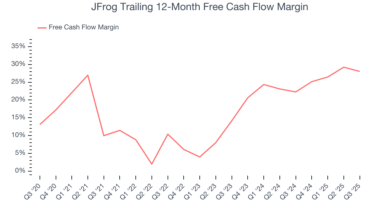 JFrog Trailing 12-Month Free Cash Flow Margin
