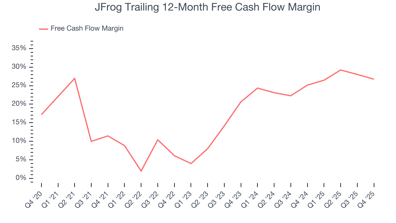 JFrog Trailing 12-Month Free Cash Flow Margin