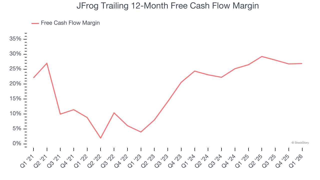 JFrog Trailing 12-Month Free Cash Flow Margin