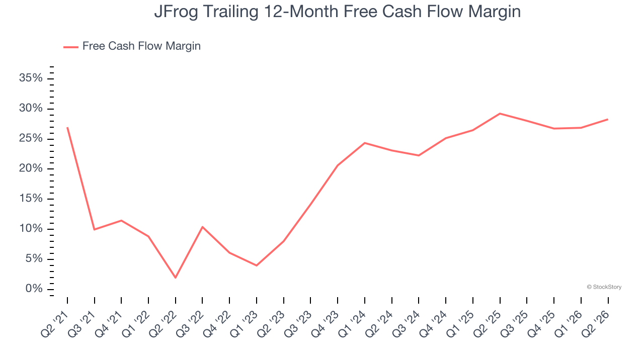 JFrog Trailing 12-Month Free Cash Flow Margin
